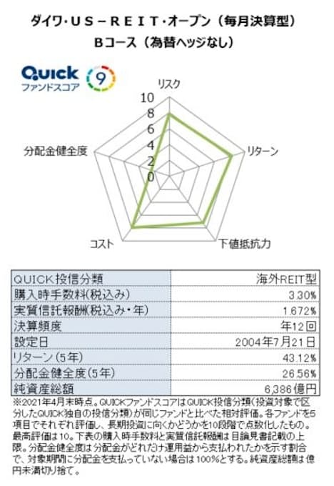 ダイワus Reit 毎月分配型のスコアは9 日本経済新聞 ダイワus Reit 毎月分配型のスコアは9 日本経済新聞