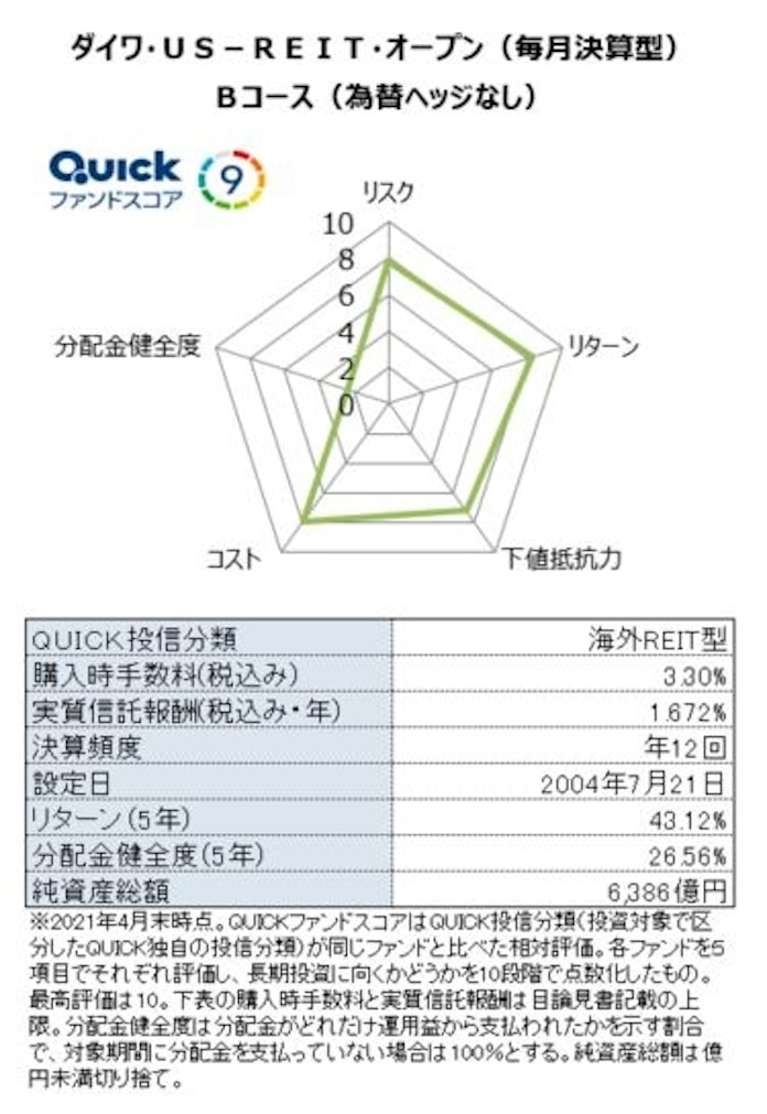 ダイワus Reit 毎月分配型のスコアは9 日本経済新聞 ダイワus Reit 毎月分配型のスコアは9 日本経済新聞