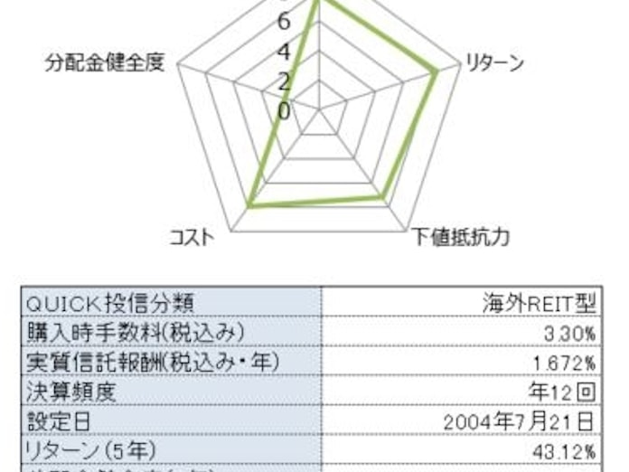 ダイワus Reit 毎月分配型のスコアは9 日本経済新聞 ダイワus Reit 毎月分配型のスコアは9 日本経済新聞