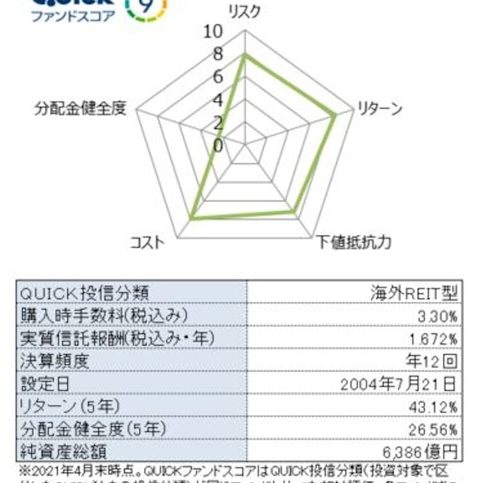 ダイワus Reit 毎月分配型のスコアは9 日本経済新聞 ダイワus Reit 毎月分配型のスコアは9 日本経済新聞