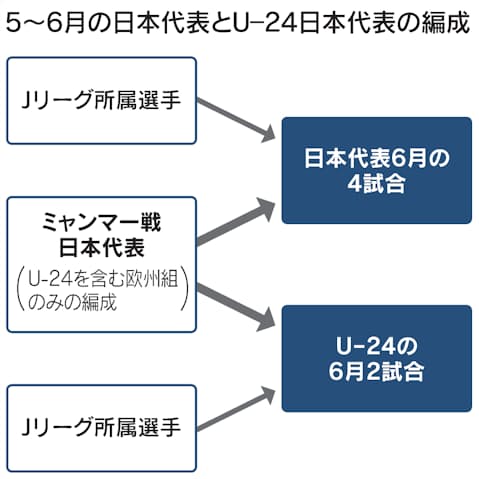 男女フルとu24で9試合 注目の 日本代表月間 日本経済新聞 男女フルとu24で9試合 注目の 日本代表月間 日本経済新聞