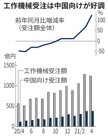 4月の工作機械受注 中国向け3 3倍 金額は過去2番目 日本経済新聞 4月の工作機械受注 中国向け3 3倍 金額は過去2番目 日本経済新聞