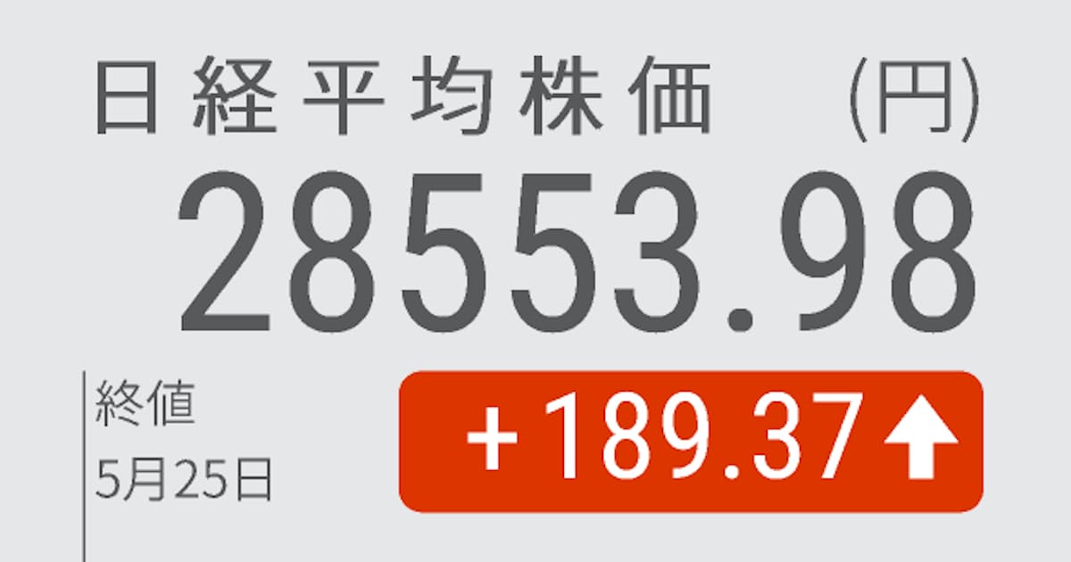 日経平均続伸 終値1円高の2万8553円 ハイテクに買い 日本経済新聞 日経平均続伸 終値1円高の2万8553円 ハイテクに買い 日本経済新聞