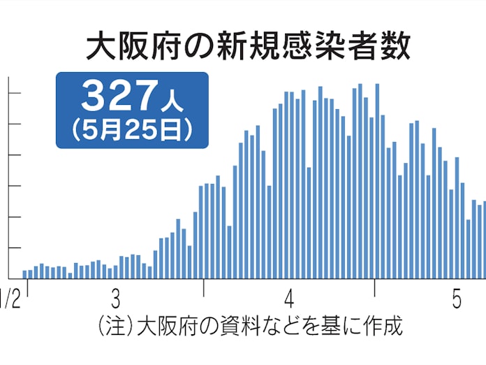 新型コロナ 大阪府 25日の新規感染327人 27人死亡 日本経済新聞 新型コロナ 大阪府 25日の新規感染327人 27人死亡 日本経済新聞