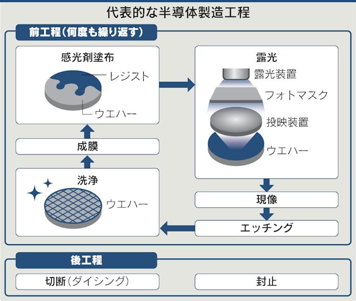半導体 経済安保の要 日本勢は素材や装置で高シェア 日本経済新聞 半導体 経済安保の要 日本勢は素材や装置で高シェア 日本経済新聞