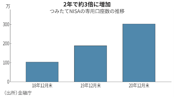 つみたてnisa口座増加 主役は20 30代 年金不安で 日本経済新聞