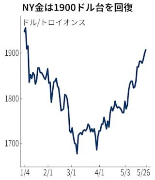 Ny金先物 1900ドル突破 4カ月半ぶり高値 日本経済新聞