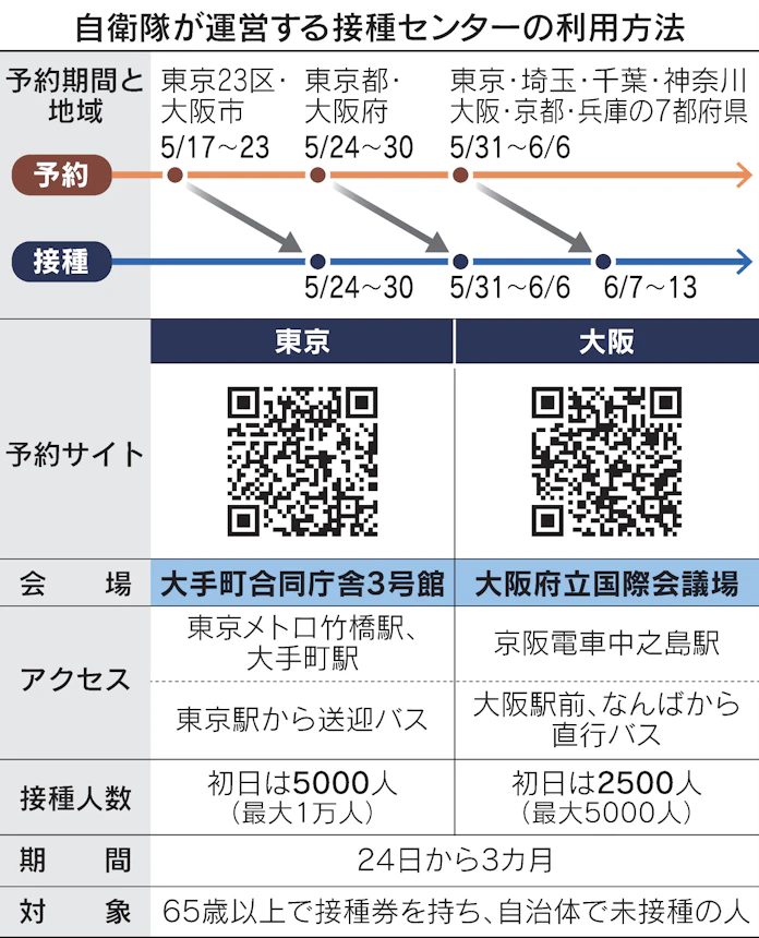 新型コロナ 大規模接種 東京会場の第2弾予約 空き3割強 日本経済新聞