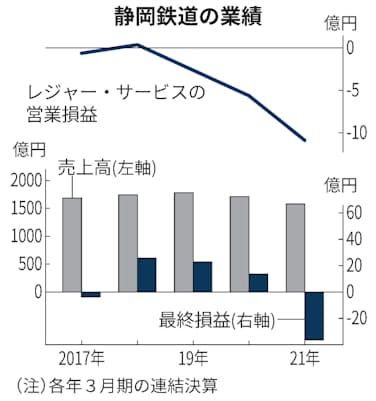 静岡鉄道初の営業赤字 21年3月期 交通や旅行落ち込む 日本経済新聞