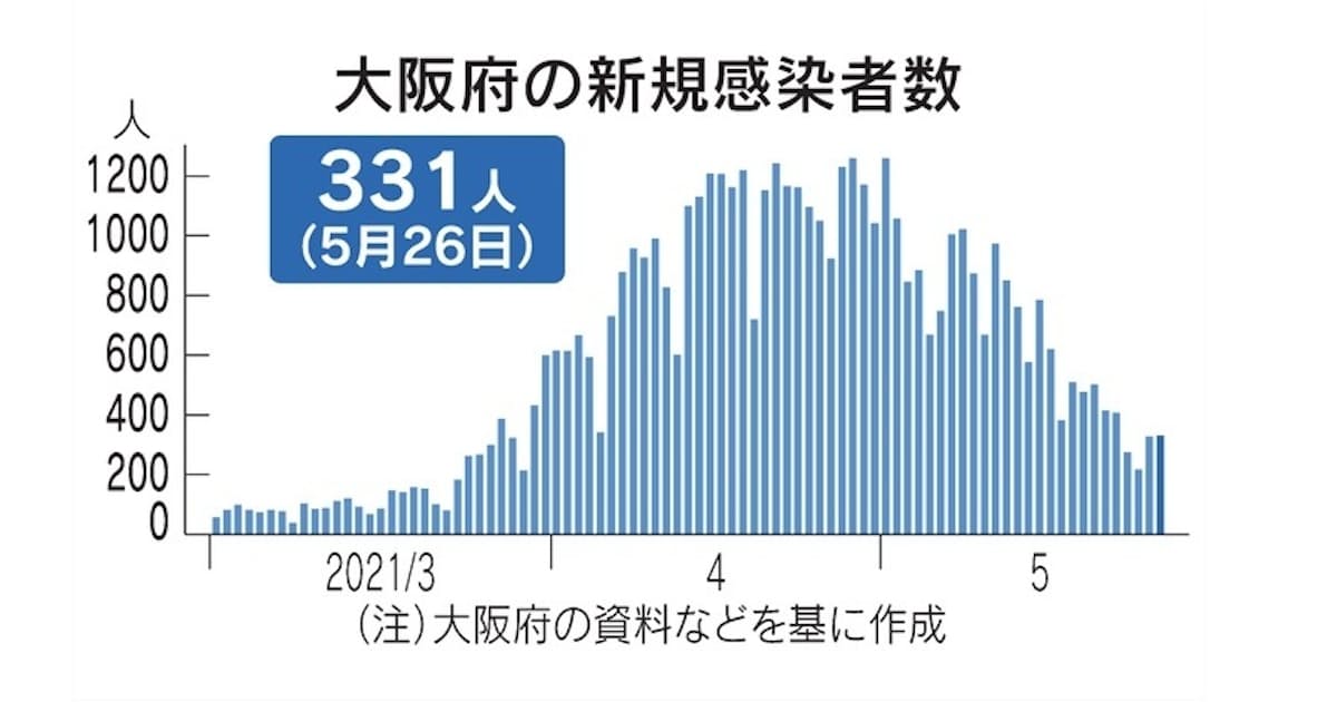 新型コロナ 大阪府 26日の新規感染331人 重症者300人下回る 日本経済新聞 新型コロナ 大阪府 26日の新規感染331人 重症者300人下回る 日本経済新聞
