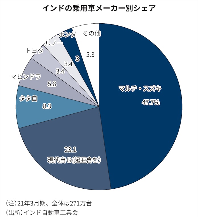 スズキ 50 割れのインド コロナだけじゃない不安 日本経済新聞 スズキ 50 割れのインド コロナだけじゃない不安 日本経済新聞
