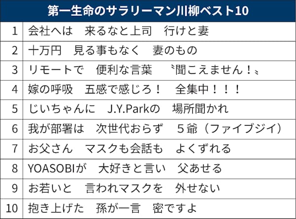 新型コロナ 来るなと上司 行けと妻 サラリーマン川柳人気投票 日本経済新聞 新型コロナ 来るなと上司 行けと妻 サラリーマン川柳人気投票 日本経済新聞