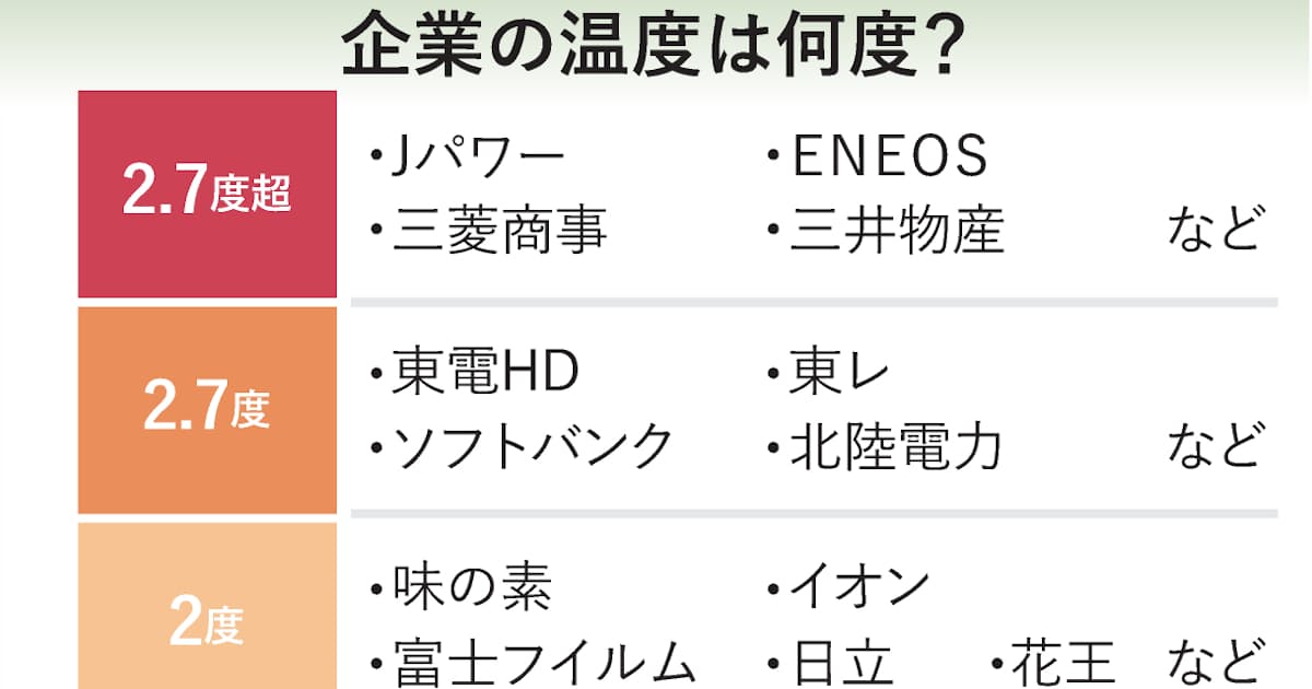 あなたの会社で何度上昇 脱炭素へ迫る投資マネー 日本経済新聞