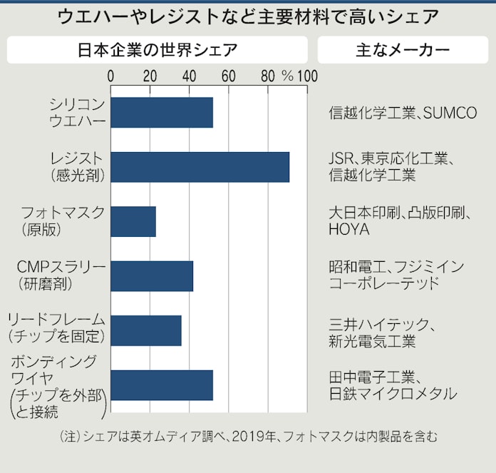 半導体 経済安保の要 日本勢は素材や装置で高シェア 日本経済新聞 半導体 経済安保の要 日本勢は素材や装置で高シェア 日本経済新聞