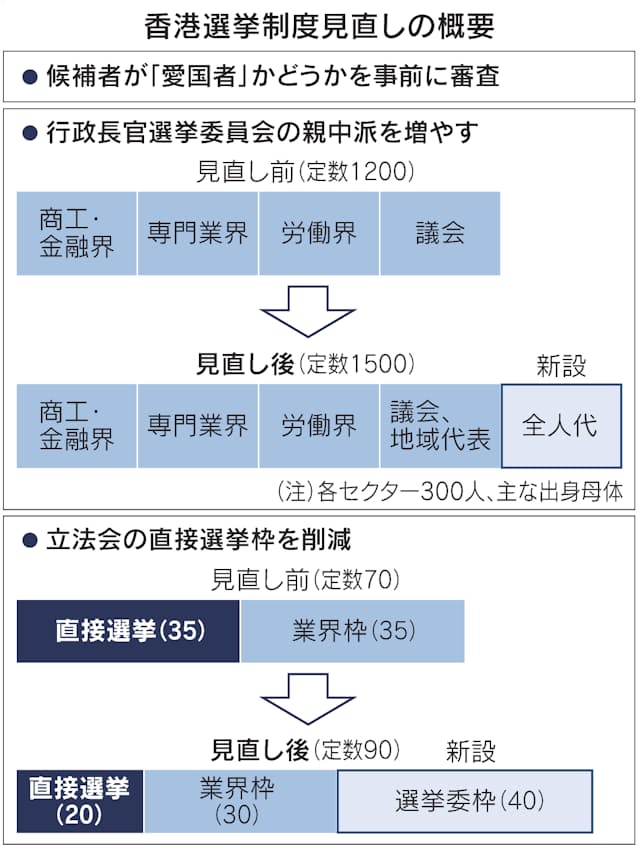 香港 愛国者統治 条例が成立 民主派の政治参加難しく 日本経済新聞 香港 愛国者統治 条例が成立 民主派の政治参加難しく 日本経済新聞