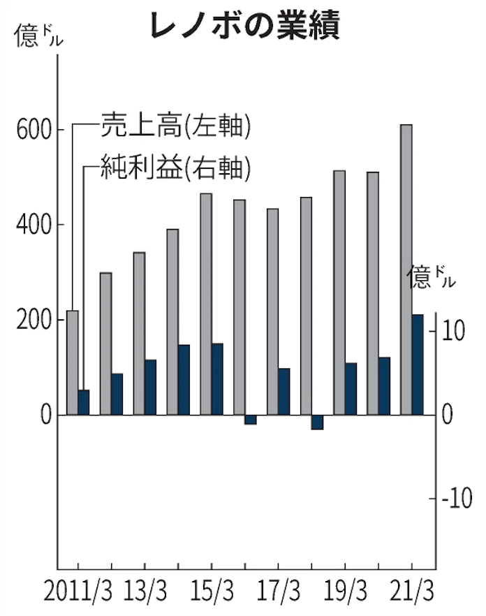 レノボの21年3月期 純利益1300億円で過去最高 日本経済新聞