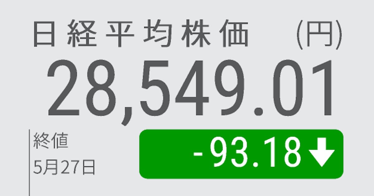 日経平均6日ぶり反落 前日まで続伸の反動 利益確定売り 日本経済新聞 日経平均6日ぶり反落 前日まで続伸の反動 利益確定売り 日本経済新聞