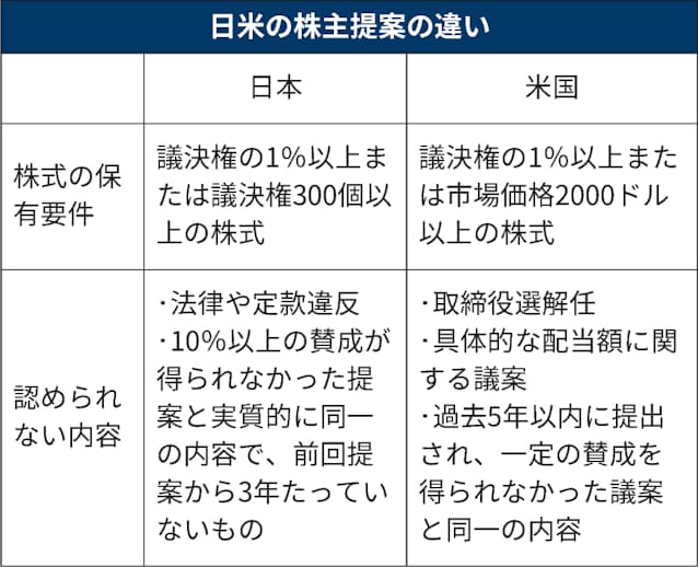 株主提案とは 日米で議案の範囲に違い 日本経済新聞 株主提案とは 日米で議案の範囲に違い 日本経済新聞