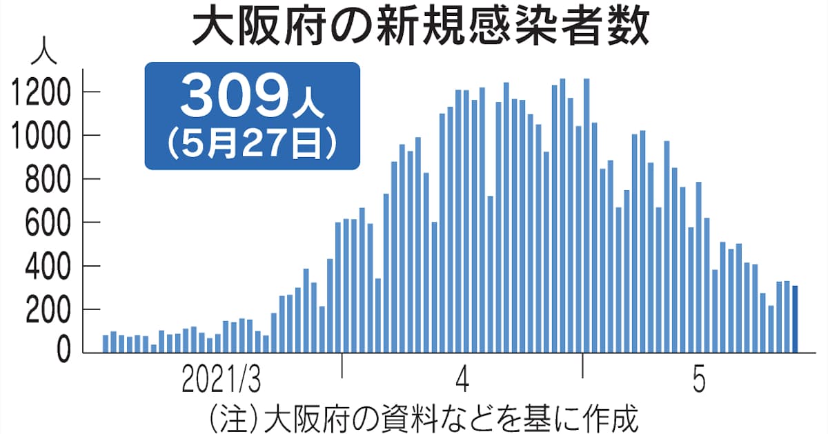 新型コロナ 大阪府 27日の新規感染309人 30人死亡 日本経済新聞 新型コロナ 大阪府 27日の新規感染309人 30人死亡 日本経済新聞