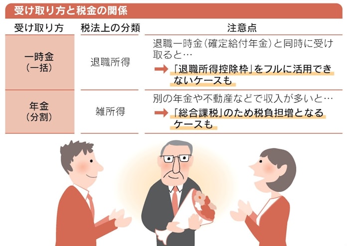 Idecoの受け取り方 一括 年金で税額に違いも 日本経済新聞 Idecoの受け取り方 一括 年金で税額に違いも 日本経済新聞