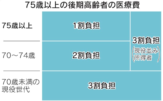 後期 高齢 者 医療 制度 保険 料