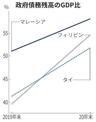 新型コロナ 東南ア コロナ対策で政府債務膨張 タイは1 7兆円追加 日本経済新聞