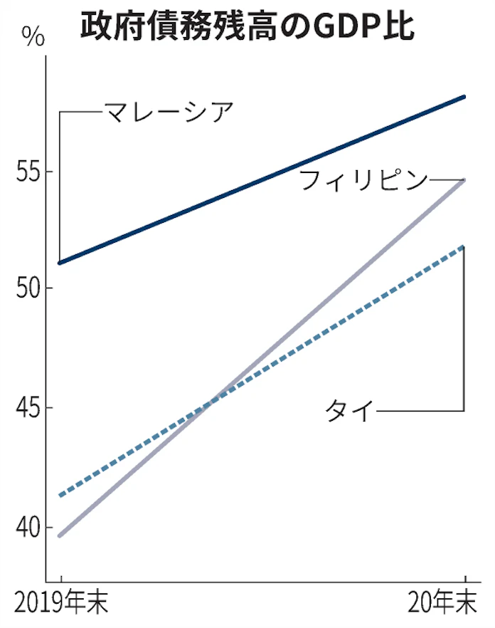 新型コロナ 東南ア コロナ対策で政府債務膨張 タイは1 7兆円追加 日本経済新聞