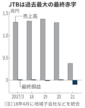 Jtb 21年3月期の最終赤字1051億円 人員削減計7200人 日本経済新聞