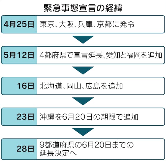 新型コロナ 緊急事態6月日まで延長 諮問了承 東京など9都道府県 日本経済新聞 新型コロナ 緊急事態6月日まで延長 諮問了承 東京など9都道府県 日本経済新聞