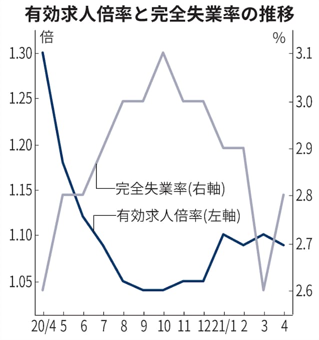 4月失業率2 8 0 2ポイント悪化 有効求人倍率1 09倍 日本経済新聞 4月失業率2 8 0 2ポイント悪化 有効求人倍率1 09倍 日本経済新聞