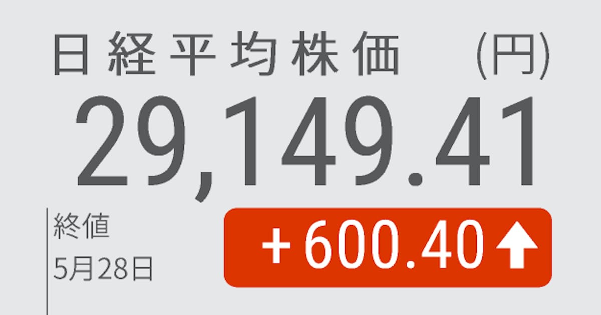 日経平均反発 終値600円高の2万9149円 日本経済新聞 日経平均反発 終値600円高の2万9149円 日本経済新聞