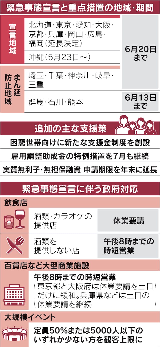 緊急事態宣言 6月日まで延長決定 9都道府県 日本経済新聞 緊急事態宣言 6月日まで延長決定 9都道府県 日本経済新聞