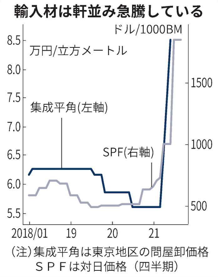 大和と積水 住宅値上げ ウッドショック 日本に余波 日本経済新聞 大和と積水 住宅値上げ ウッドショック 日本に余波 日本経済新聞