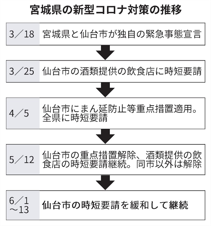 仙台 市 コロナ ツイッター 6 黒 6 黒 仙台 コロナ 市 ツイッター
