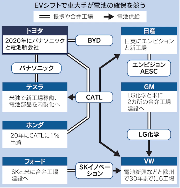 トヨタ 電池投資に1600億円 Ev販売競争に備え 日本経済新聞
