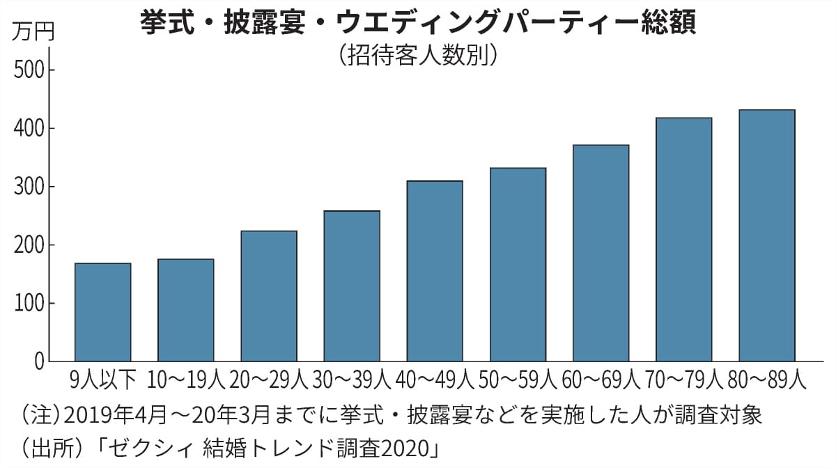 コロナで変わる結婚費用 少人数婚や写真婚で安く 日本経済新聞 コロナで変わる結婚費用 少人数婚や写真婚で安く 日本経済新聞