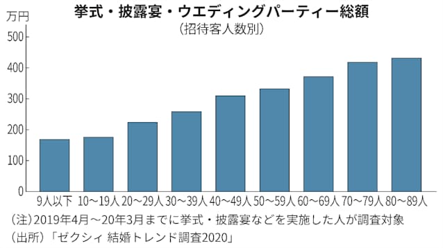 コロナで変わる結婚費用 少人数婚や写真婚で安く 日本経済新聞 コロナで変わる結婚費用 少人数婚や写真婚で安く 日本経済新聞