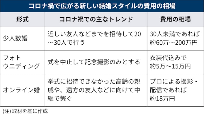 コロナで変わる結婚費用 少人数婚や写真婚で安く 日本経済新聞 コロナで変わる結婚費用 少人数婚や写真婚で安く 日本経済新聞