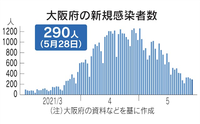 新型コロナ 大阪府 28日の新規感染290人 インド型3人判明 日本経済新聞 新型コロナ 大阪府 28日の新規感染290人 インド型3人判明 日本経済新聞