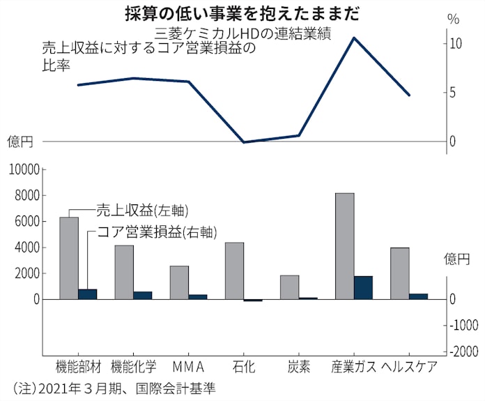 三菱ケミカルhd社長 投資選別 脱炭素 で 石化も対象 日本経済新聞
