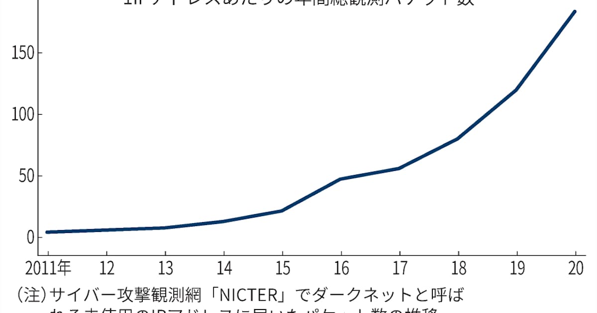 サイバー攻撃 5年で8 5倍に 検挙数も過去最多 日本経済新聞