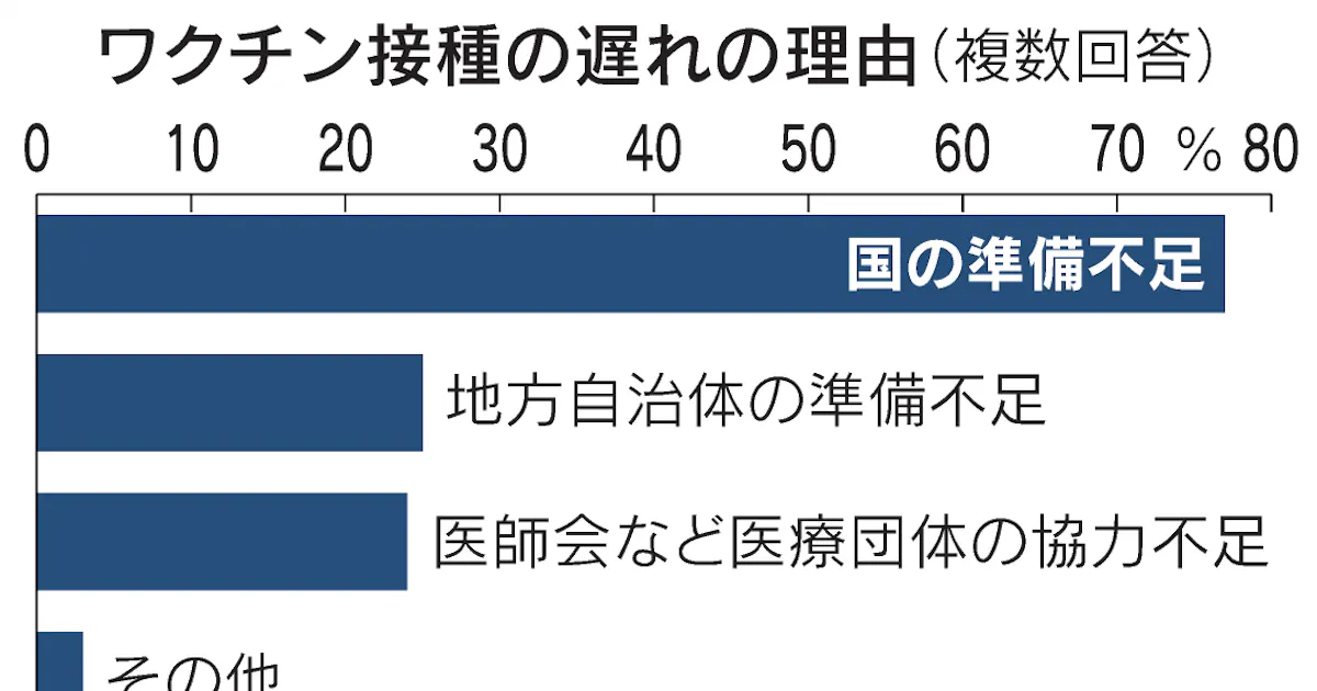 新型コロナ 接種遅れの原因 国の準備不足 77 自治体 25 日本経済新聞