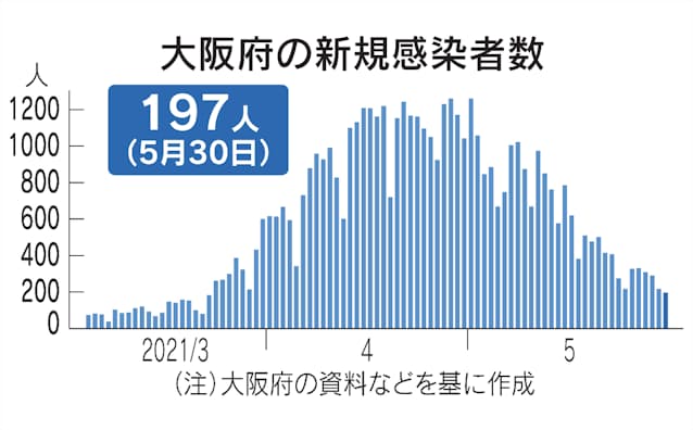 新型コロナ 大阪 30日の新規感染197人 3月23日以来0人下回る 日本経済新聞 新型コロナ 大阪 30日の新規感染197人 3月23日以来0人下回る 日本経済新聞
