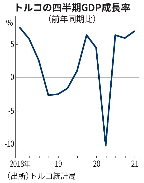 トルコ 実感なき高成長 1 3月gdp7 増も市民困窮 日本経済新聞