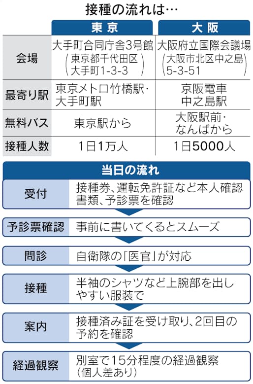 大規模接種 1万5000人に拡大 1都3県と大阪対象 日本経済新聞 大規模接種 1万5000人に拡大 1都3県と大阪対象 日本経済新聞