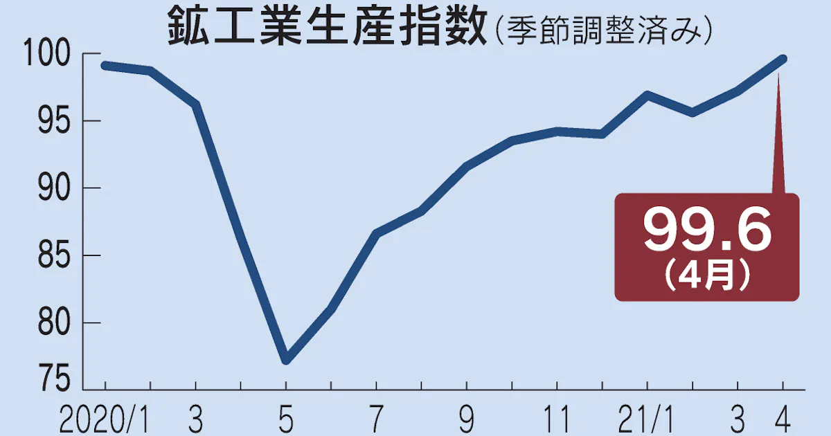 4月の鉱工業生産2 5 上昇 コロナ前回復 車は減産 日本経済新聞
