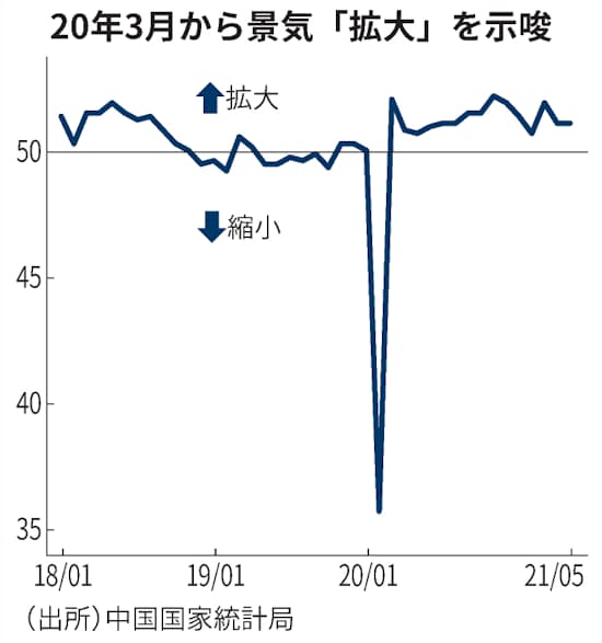5月の中国景況感 2カ月連続悪化 海外受注減や原材料高 日本経済新聞 5月の中国景況感 2カ月連続悪化 海外受注減や原材料高 日本経済新聞