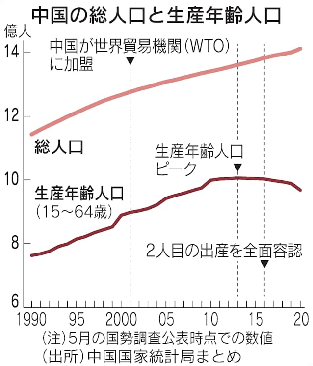 中国 3人目の出産も容認 少子高齢化加速に危機感 日本経済新聞
