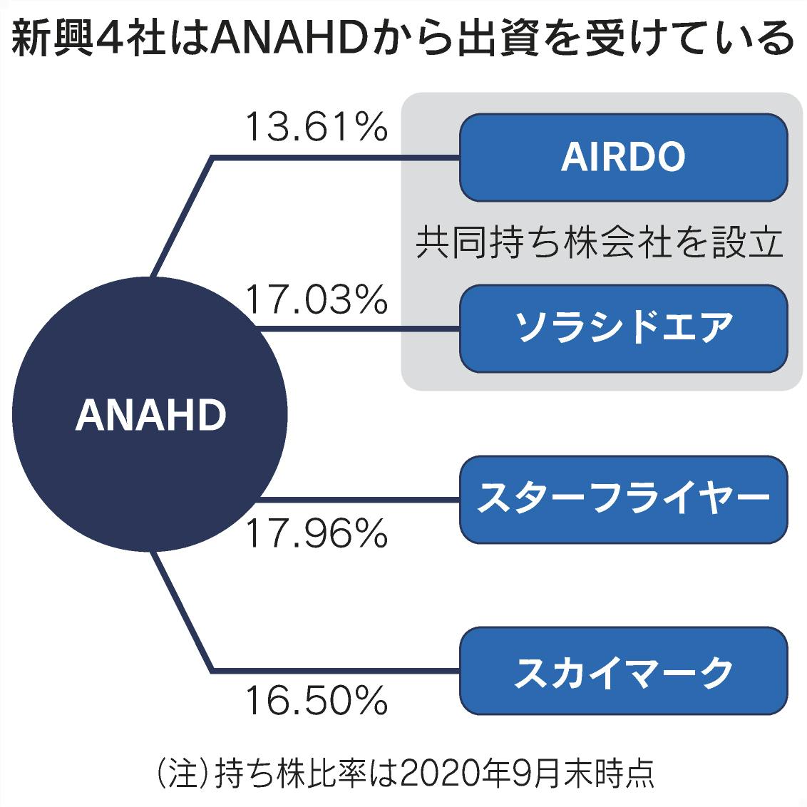 国内航空に再編の波 Airdo ソラシド統合発表 日本経済新聞 国内航空に再編の波 Airdo ソラシド統合発表 日本経済新聞