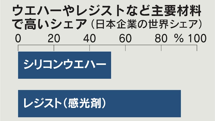 半導体 経済安保の要 日本勢は素材や装置で高シェア 日本経済新聞 半導体 経済安保の要 日本勢は素材や装置で高シェア 日本経済新聞